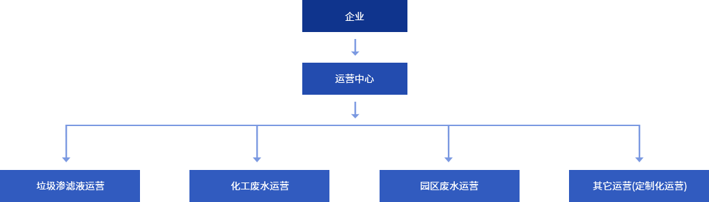 運營項目